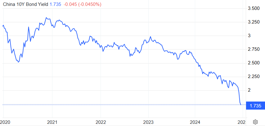 China 10 year bond yield December 2024